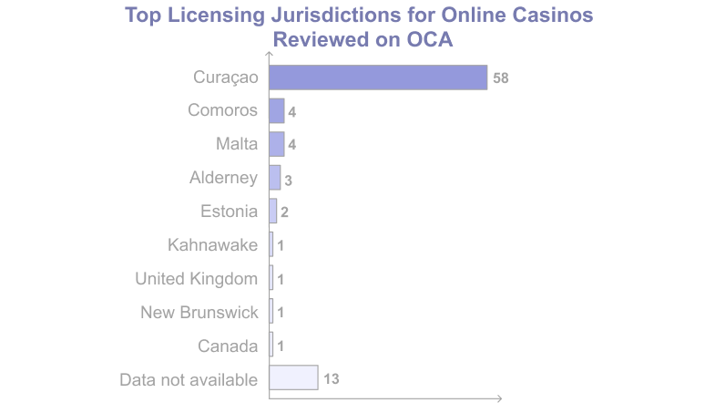 Online Gambling Jurisdictions.